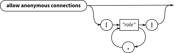A railroad diagram that describes the syntax used to tell the system authentication handler to allow anonymous connections: ALLOW ANONYMOUS CONNECTIONS. This can, optionally, be followed by a comma-separated list of roles inside square brackets.