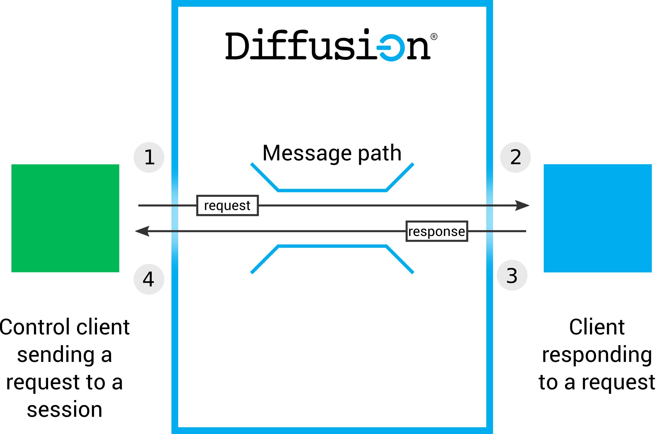 A control client session on the left. Diffusion in the centre. Another client session on the right. An arrow representing the request message goes from the control client session through a shape representing the message path inside the Diffusion server and continues to the other client session. An arrow representing the response message goes from the receiving client session back through the message path on the Diffusion server to the control client session.
