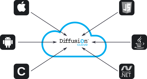 Clients with arrows connecting to a single Diffusion Cloud service in a cloud. Each client contains the logo of one of our supported APIs: Android, C, Java, JavaScript, Apple, .NET