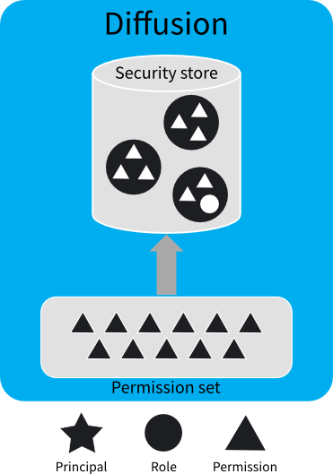 A set of permissions are defined for the system. In the security store, roles are defined. Roles include zero, one, or many permissions. Roles can also include other roles. Permissions can be associated with zero, one, or many roles.