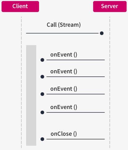 A client makes a call, passing a reference to a stream object. The server responds by calling a method on the stream object. A stream object can have its methods called multiple times during its lifetime. When a stream object's onClose method is called the stream is closed and it can no longer receive responses on any of its other methods.