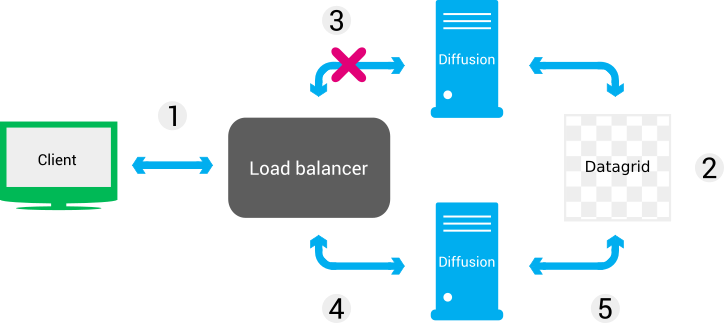 When a connection from a client through the load balancer to a Diffusion server fails, the load balancer routes the client connection to another Diffusion server. This server has access to the session and client information that is replicated in the datagrid.