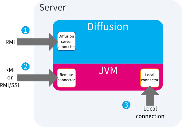 The diagram shows the following types of connection to Diffusion JMX: 1. Over RMI to the Diffusion connector server, which is part of the Diffusion server; 2. Over RMI or RMI / SSL to the remote connector server in the JVM that runs the Diffusion server; 3. Over a local connection from the same server to the JVM that runs the Diffusion server.