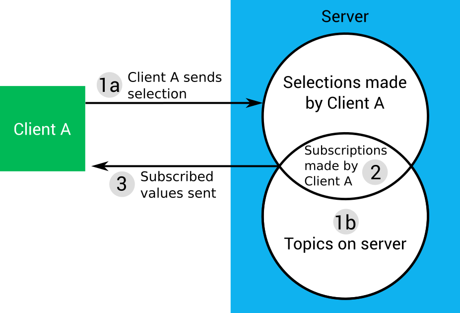 Client on the left of the image. An arrow labelled 1a goes from the client to the server, which is on the left of the image. Inside the server are two intersecting circles. The top circle represents the set of selections that the client has made to indicate the topics it is interested in subscribing to. The bottom circle represents the set of topics that exist on the server (this is labelled 1b). The intersection of the circles represent the subscriptions that client has made; this is labelled 2. From the subscriptions section an arrow labelled 3, goes back to the client.
