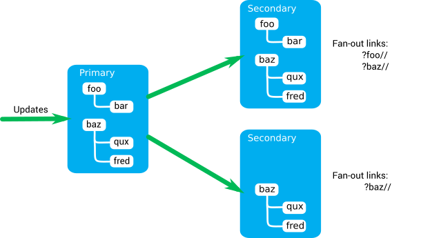 A fan-out solution comprising one primary server and two secondary servers. The secondary servers have fan-out configured for branches of the topic tree on the primary server.