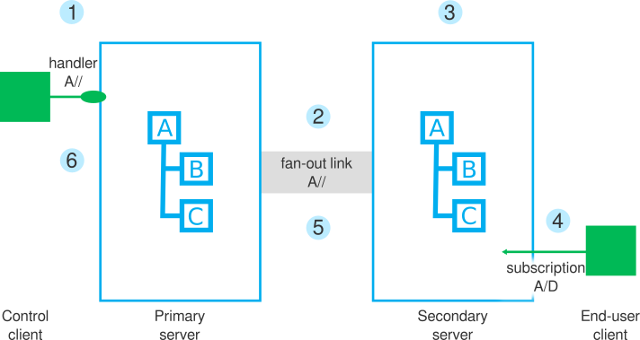An architecture comprising a control client that connects to the primary server; a primary server with a topic tree containing topics A, A/B, and A/C; a secondary server that uses fan-out replication to replicate the a branch of the topic tree from the primary server; and an end-user client.
