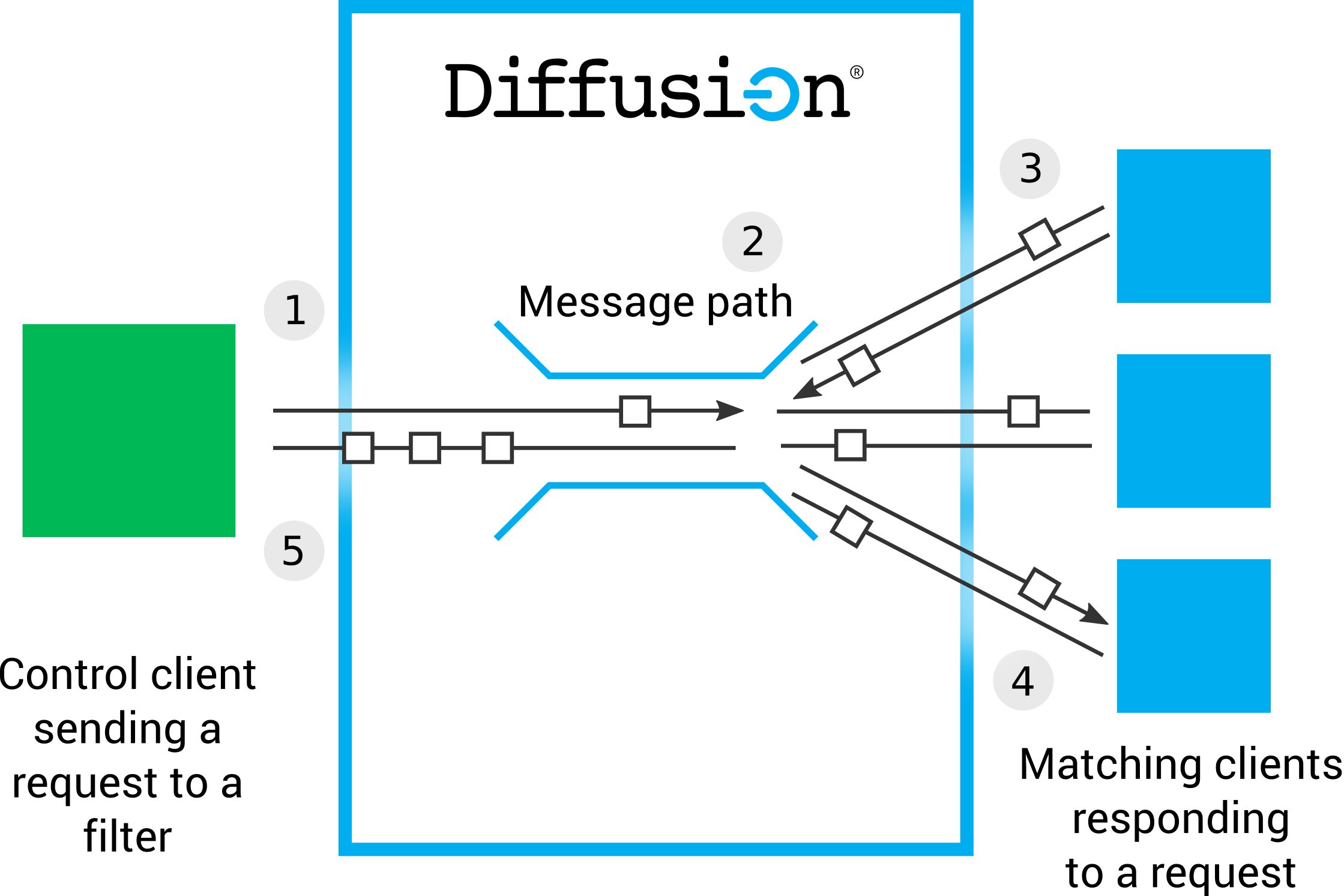 A control client session on the left. Diffusion in the centre. A set of client sessions that match the specified filter on the right. An arrow representing the request message goes from the control client session through a shape representing the message path inside the Diffusion server. This arrow splits into many as Diffusion sends the request on to all client sessions specified by the filter. Arrows representing the response messages go from each of the receiving client sessions back to the Diffusion server where they are send on to the control client session.