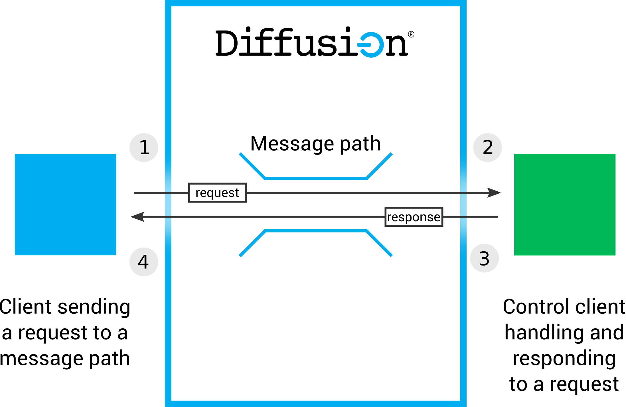 A client session on the left. Diffusion in the centre. A control client session that has registered a handler for the message path on the right. An arrow representing the request message goes from the client session through a shape representing the message path inside the Diffusion server and continues to the handling client session. An arrow representing the response message goes from the handling client session back through the message path on the Diffusion server to the requesting client session.