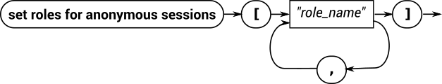 A railroad diagram that describes the syntax used to assigned roles to an anonymous session: SET ROLES FOR ANONYMOUS NAMED SESSIONS, followed by a followed by a comma-separated list of roles inside square brackets.