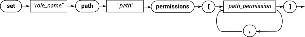 A railroad diagram that describes the syntax used to assign permissions scoped to a specific path to a role: SET role PATH path PERMISSIONS, followed by a comma-separated list of path permissions inside square brackets.