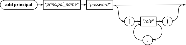 A railroad diagram that describes the syntax used to add a principal to the system authentication store: ADD PRINCIPAL principal password. This can, optionally, be followed by a comma-separated list of roles inside square brackets.