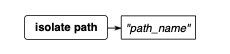 A railroad diagram that describes the syntax used to isolate a path..