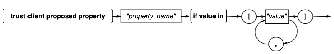 A railroad diagram that describes the syntax used to tell the system authentication handler to accept client-proposed properties from a list.