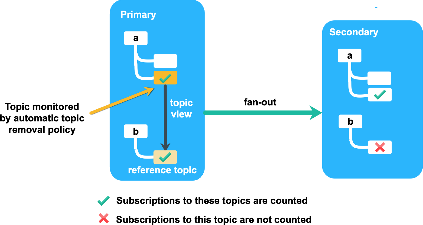 A primary server contains a topic monitored by a removal policy, and a reference topic created from the monitored topic by a topic view. Subscriptions to the reference topic are counted for topic removal purposes. However, if the reference topic is replicated via remote topic view or fan-out, subscriptions to its replica on the secondary server are not counted.